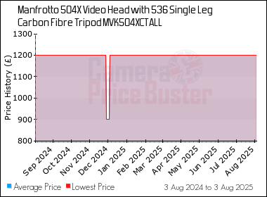 Best Price History for the Manfrotto 504X Video Head with 536 Single Leg Carbon Fibre Tripod MVK504XCTALL