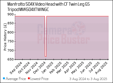 Best Price History for the Manfrotto 504X Video Head with CF Twin Leg GS Tripod MVK504XTWINGC