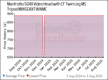 Best Price History for the Manfrotto 504X Video Head with CF Twin Leg MS Tripod MVK504XTWINMC