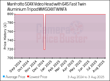 Best Price History for the Manfrotto 504X Video Head with 645 Fast Twin Aluminium Tripod MVK504XTWINFA