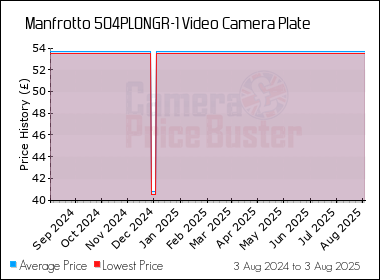 Best Price History for the Manfrotto 504PLONGR-1 Video Camera Plate