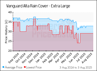 Best Price History for the Vanguard Alta Rain Cover - Extra Large