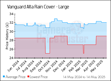 Best Price History for the Vanguard Alta Rain Cover - Large