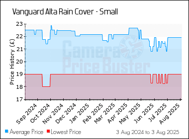 Best Price History for the Vanguard Alta Rain Cover - Small