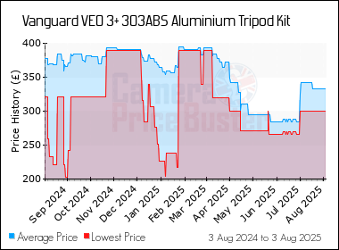 Best Price History for the Vanguard VEO 3+ 303ABS Aluminium Tripod Kit