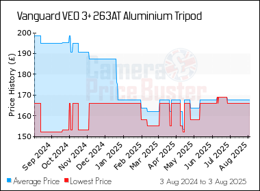 Best Price History for the Vanguard VEO 3+ 263AT Aluminium Tripod