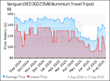 Best Price History for the Vanguard VEO 3GO 235AB Aluminium Travel Tripod Kit