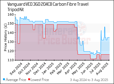 Best Price History for the Vanguard VEO 3GO 204CB Carbon Fibre Travel Tripod Kit