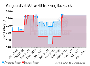 Best Price History for the Vanguard VEO Active 49 Trekking Backpack