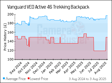 Best Price History for the Vanguard VEO Active 46 Trekking Backpack