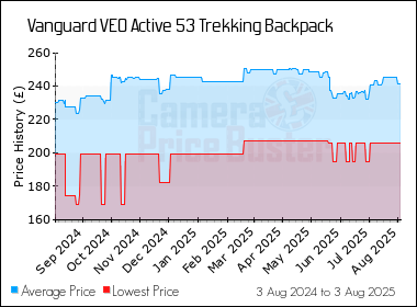 Best Price History for the Vanguard VEO Active 53 Trekking Backpack