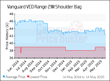 Best Price History for the Vanguard VEO Range 21M Shoulder Bag