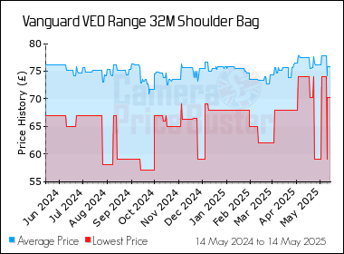 Best Price History for the Vanguard VEO Range 32M Shoulder Bag