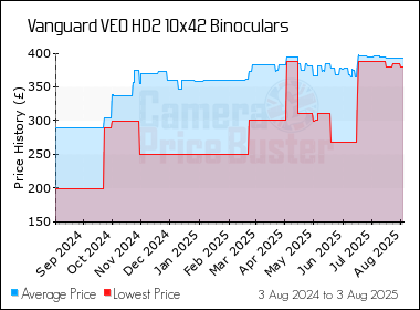 Best Price History for the Vanguard VEO HD2 10x42 Binoculars