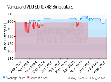 Best Price History for the Vanguard VEO ED 10x42 Binoculars