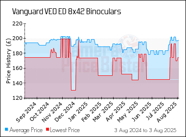 Best Price History for the Vanguard VEO ED 8x42 Binoculars
