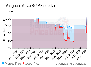 Best Price History for the Vanguard Vesta 8x42 Binoculars