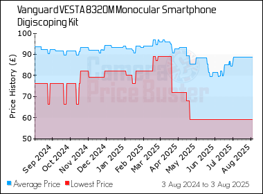 Best Price History for the Vanguard VESTA 8320M Monocular Smartphone Digiscoping Kit
