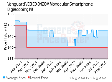 Best Price History for the Vanguard VEO ED 8420M Monocular Smartphone Digiscoping Kit