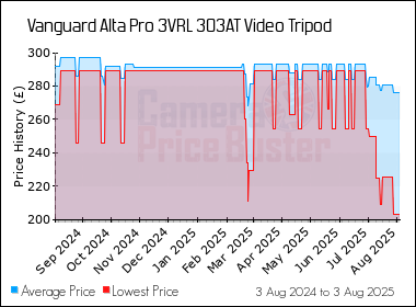 Best Price History for the Vanguard Alta Pro 3VRL 303AT Video Tripod