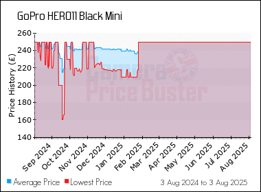 Best Price History for the GoPro HERO11 Black Mini