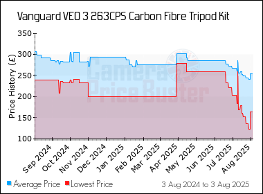 Best Price History for the Vanguard VEO 3 263CPS Carbon Fibre Tripod Kit