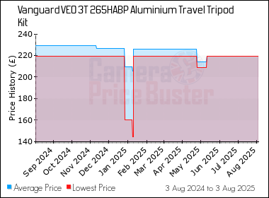 Best Price History for the Vanguard VEO 3T 265HABP Aluminium Travel Tripod Kit