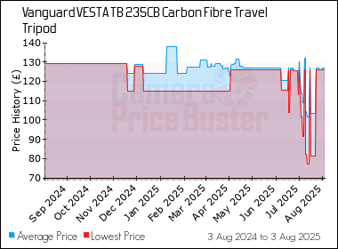 Best Price History for the Vanguard VESTA TB 235CB Carbon Fibre Travel Tripod