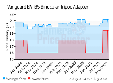 Best Price History for the Vanguard BA-185 Binocular Tripod Adapter