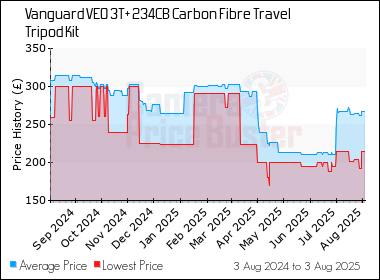 Best Price History for the Vanguard VEO 3T+ 234CB Carbon Fibre Travel Tripod Kit