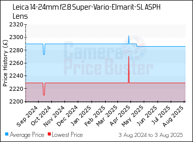Best Price History for the Leica 14-24mm f2.8 Super-Vario-Elmarit-SL ASPH Lens
