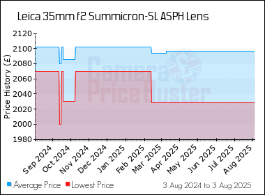 Best Price History for the Leica 35mm f2 Summicron-SL ASPH Lens