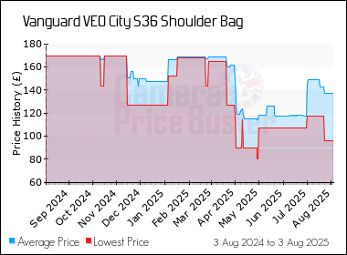 Best Price History for the Vanguard VEO City S36 Shoulder Bag