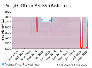 Best Price History for the Sony FE 300mm f2.8 OSS G Master Lens