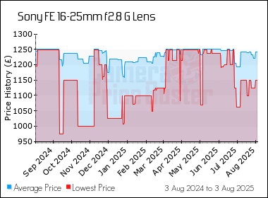 Best Price History for the Sony FE 16-25mm f2.8 G Lens