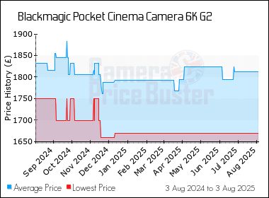 Best Price History for the Blackmagic Pocket Cinema Camera 6K G2