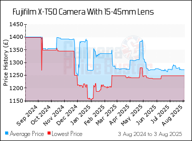 Best Price History for the Fujifilm X-T50 Camera With 15-45mm Lens