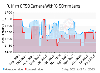 Best Price History for the Fujifilm X-T50 Camera With 16-50mm Lens