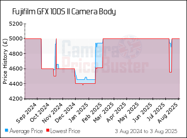 Best Price History for the Fujifilm GFX 100S II Camera Body