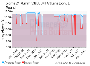 Best Price History for the Sigma 24-70mm f2.8 DG DN II Art Lens (Sony E Mount)