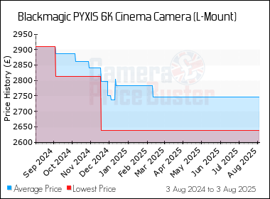 Best Price History for the Blackmagic PYXIS 6K Cinema Camera (L-Mount)