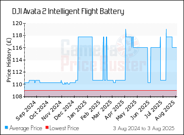 Best Price History for the DJI Avata 2 Intelligent Flight Battery