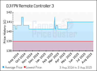 Best Price History for the DJI FPV Remote Controller 3