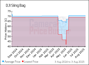 Best Price History for the DJI Sling Bag