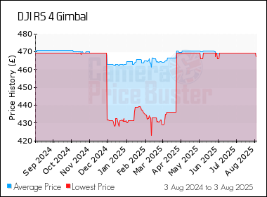 Best Price History for the DJI RS 4 Gimbal