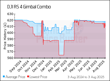 Best Price History for the DJI RS 4 Gimbal Combo