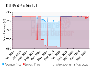 Best Price History for the DJI RS 4 Pro Gimbal