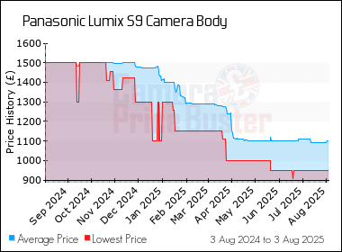 Best Price History for the Panasonic Lumix S9 Camera Body