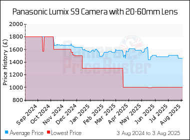 Best Price History for the Panasonic Lumix S9 Camera with 20-60mm Lens