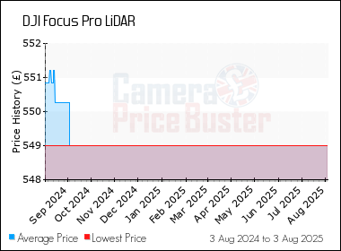 Best Price History for the DJI Focus Pro LiDAR